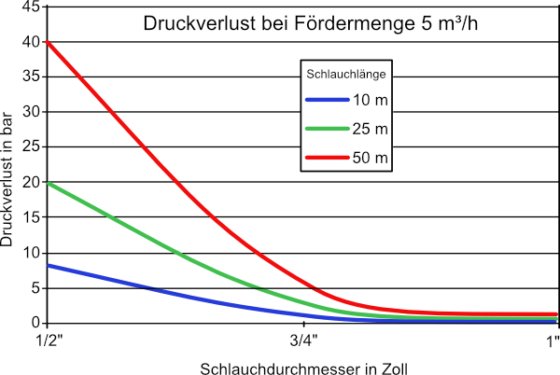 Druckverluste in Abhängigkeit vom Schlauchdurchmesser